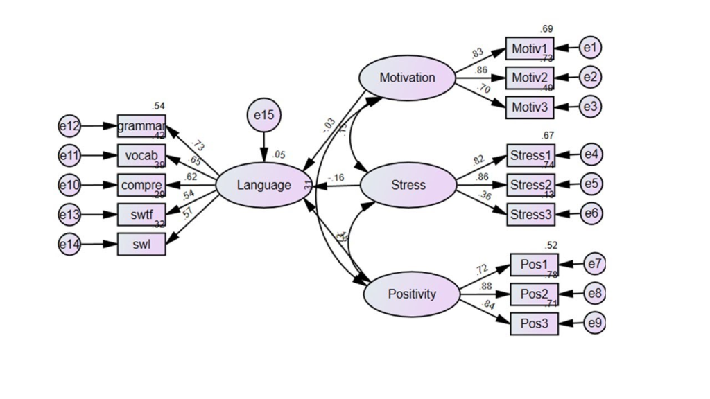 Structural Equation Modeling (AMOS)